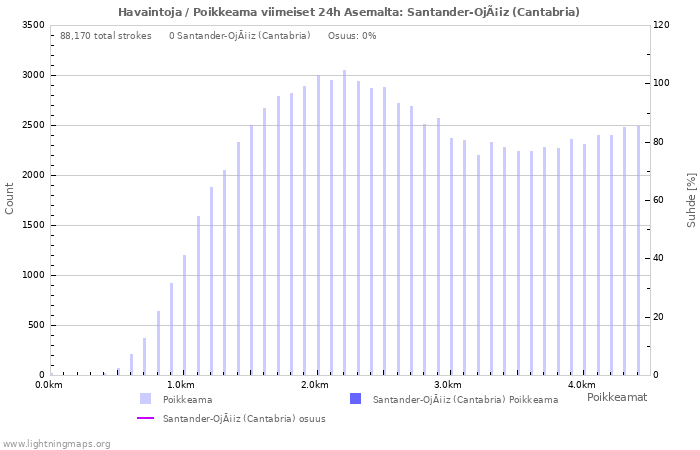 Graafit: Havaintoja / Poikkeama