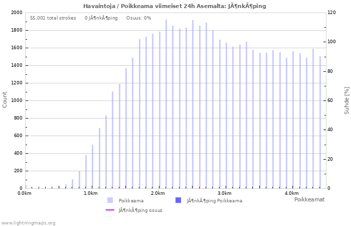 Graafit: Havaintoja / Poikkeama