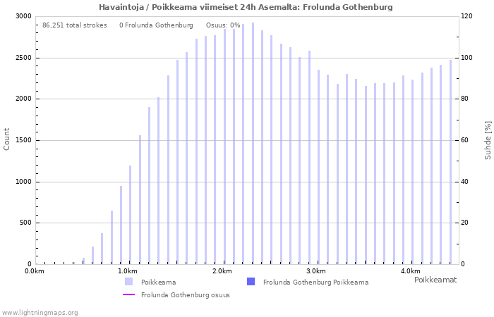 Graafit: Havaintoja / Poikkeama