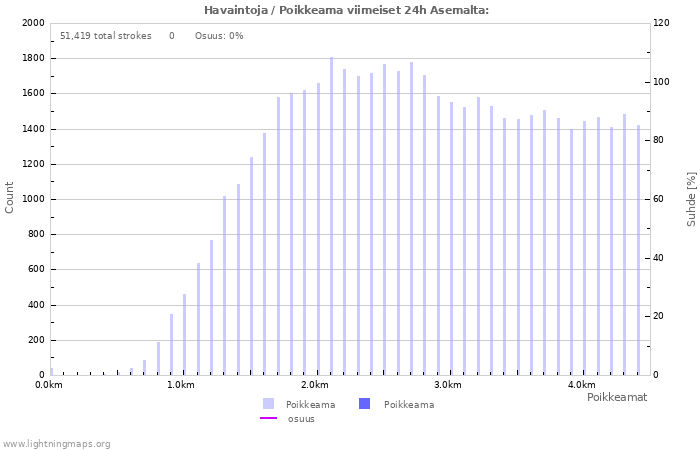 Graafit: Havaintoja / Poikkeama