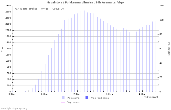 Graafit: Havaintoja / Poikkeama