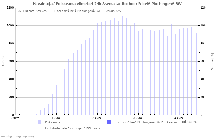 Graafit: Havaintoja / Poikkeama