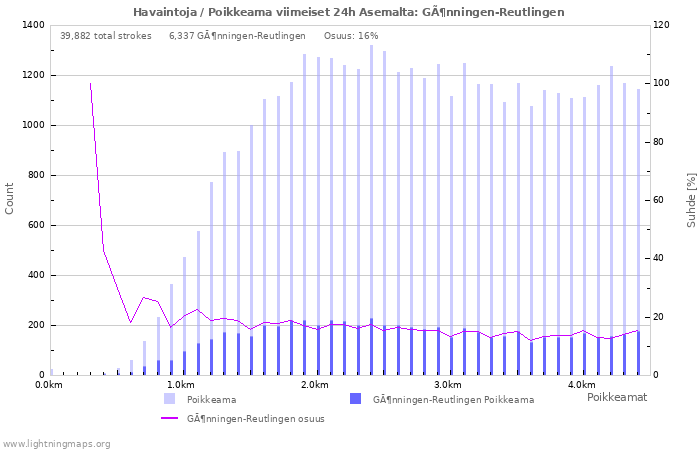 Graafit: Havaintoja / Poikkeama