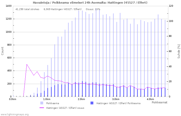 Graafit: Havaintoja / Poikkeama