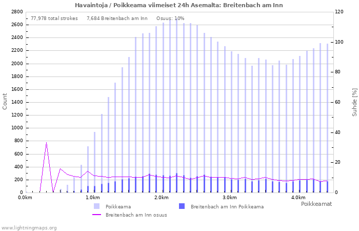 Graafit: Havaintoja / Poikkeama