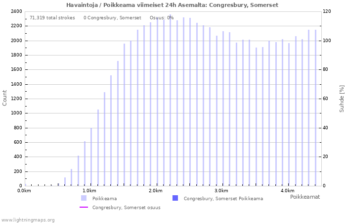 Graafit: Havaintoja / Poikkeama