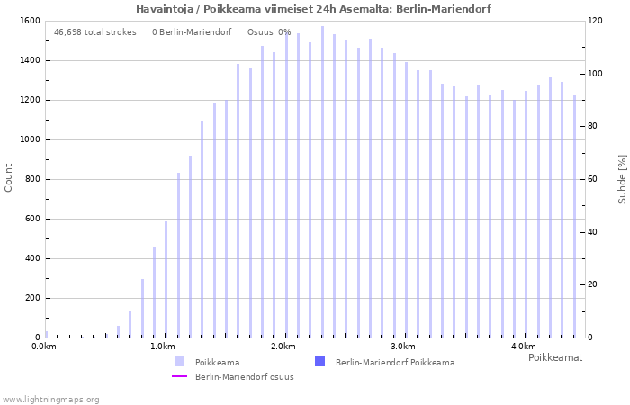 Graafit: Havaintoja / Poikkeama