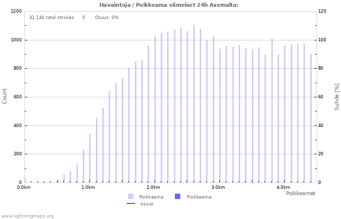 Graafit: Havaintoja / Poikkeama