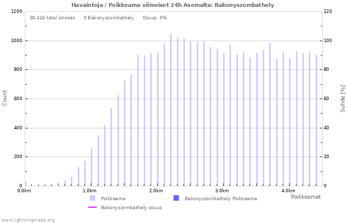 Graafit: Havaintoja / Poikkeama