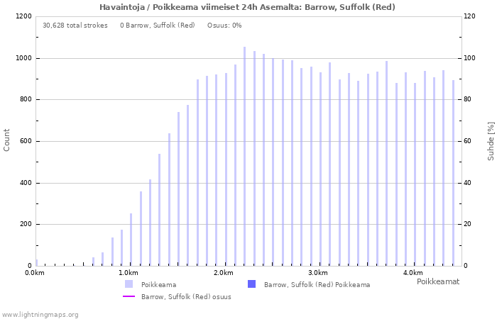 Graafit: Havaintoja / Poikkeama