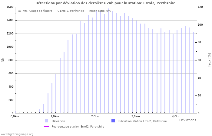 Graphes: Détections par déviation