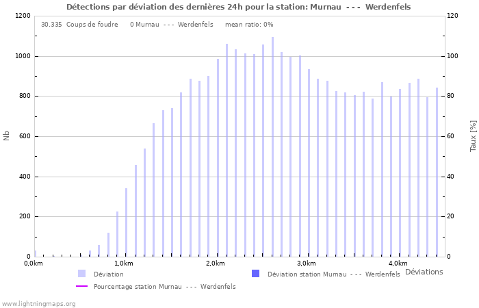 Graphes: Détections par déviation