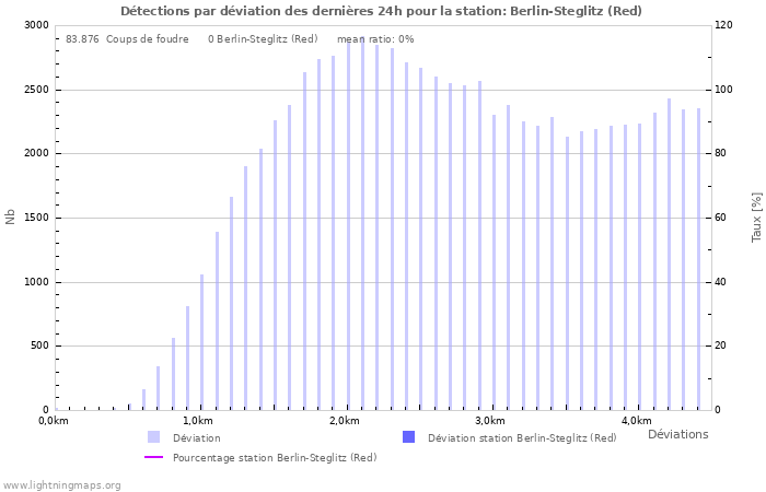 Graphes: Détections par déviation