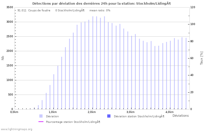 Graphes: Détections par déviation