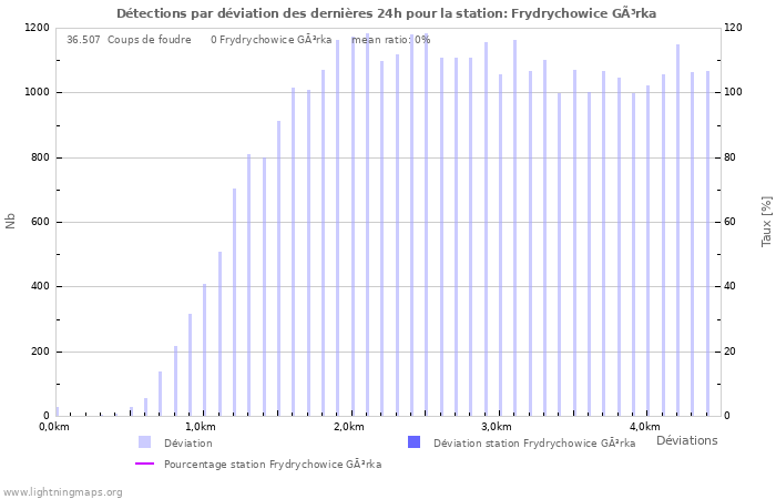 Graphes: Détections par déviation