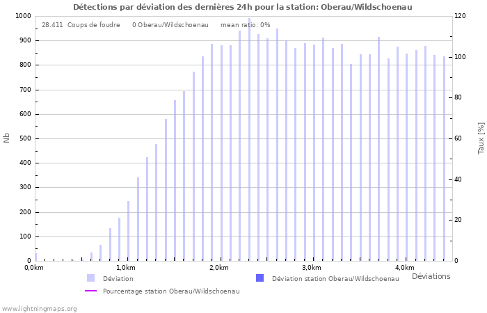 Graphes: Détections par déviation