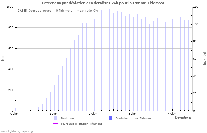 Graphes: Détections par déviation