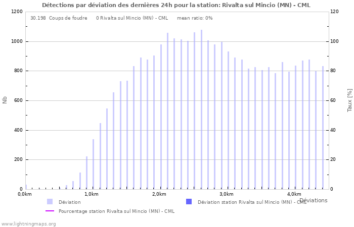 Graphes: Détections par déviation