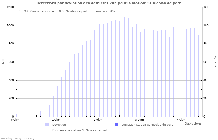 Graphes: Détections par déviation