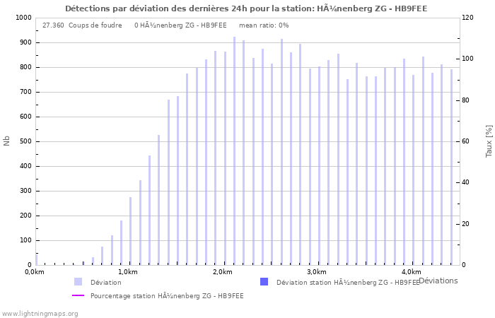 Graphes: Détections par déviation