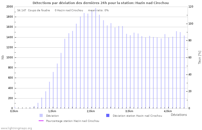 Graphes: Détections par déviation