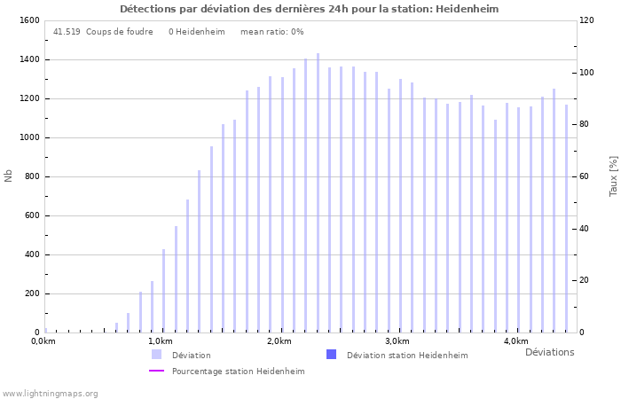 Graphes: Détections par déviation