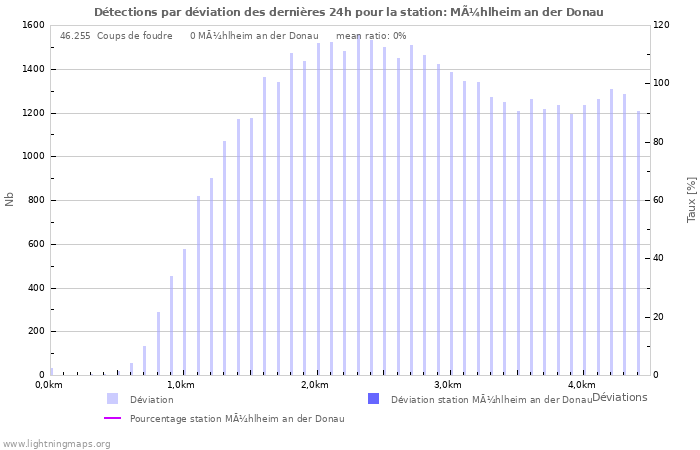 Graphes: Détections par déviation