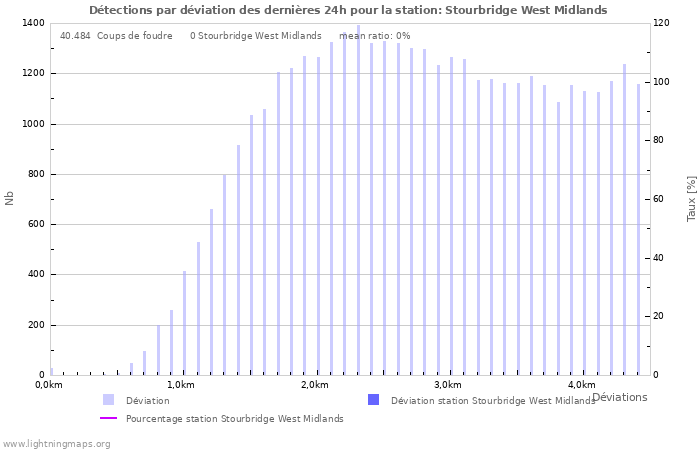 Graphes: Détections par déviation