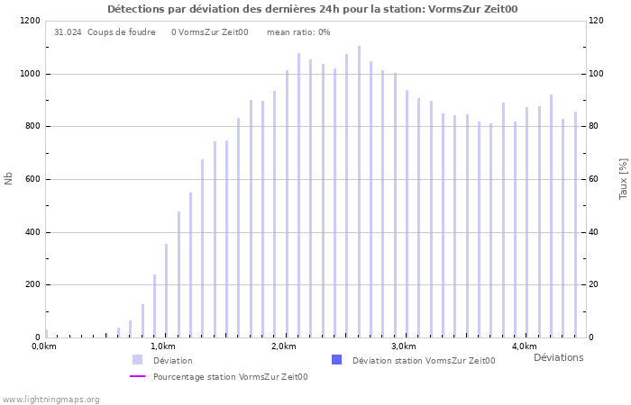 Graphes: Détections par déviation