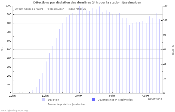 Graphes: Détections par déviation