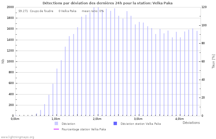 Graphes: Détections par déviation