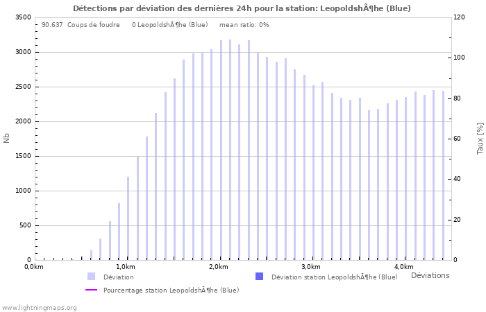 Graphes: Détections par déviation