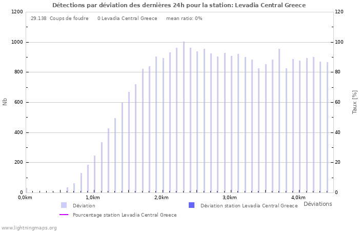 Graphes: Détections par déviation