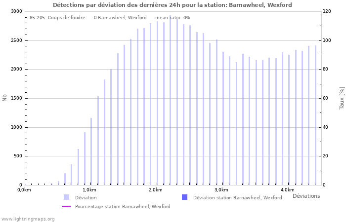 Graphes: Détections par déviation