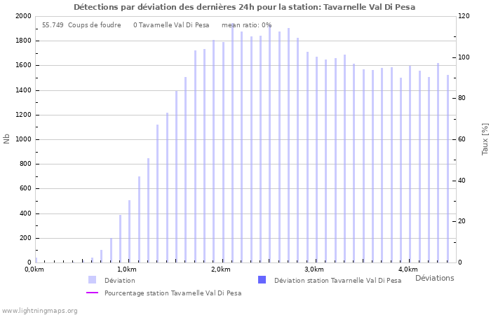 Graphes: Détections par déviation