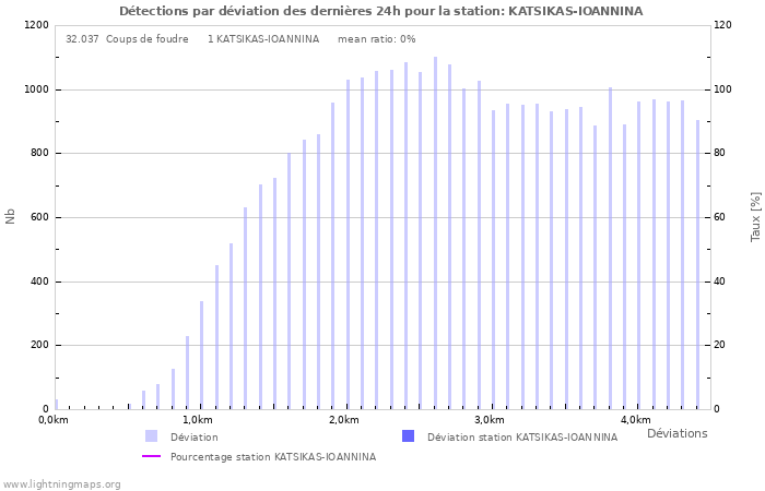 Graphes: Détections par déviation