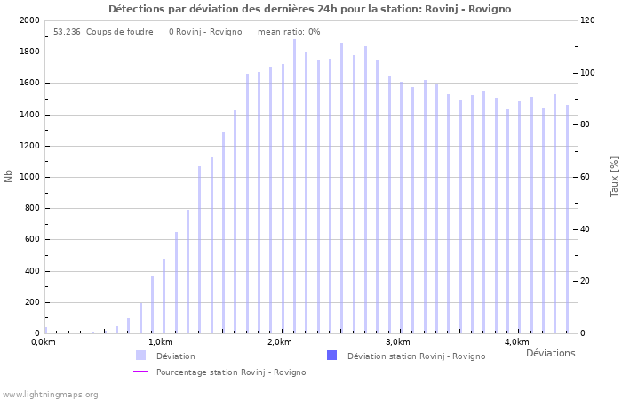 Graphes: Détections par déviation