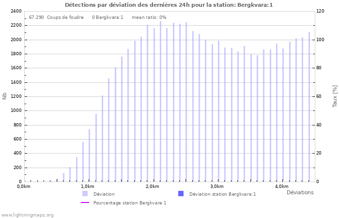 Graphes: Détections par déviation