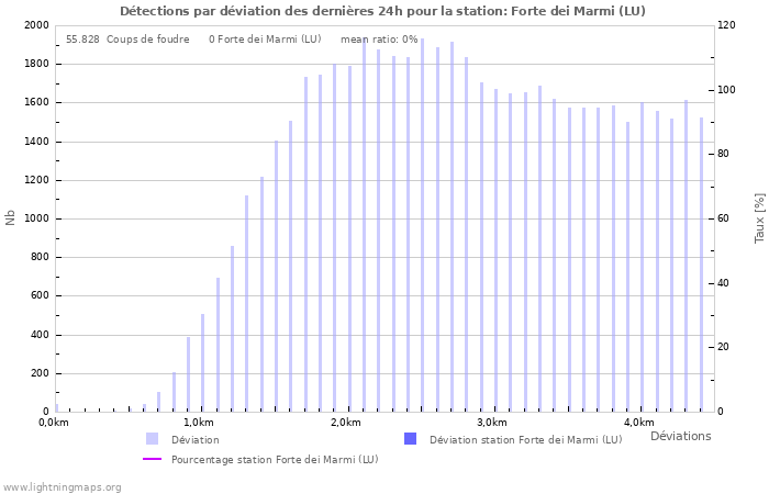 Graphes: Détections par déviation