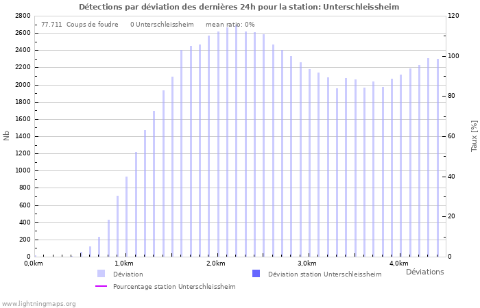 Graphes: Détections par déviation