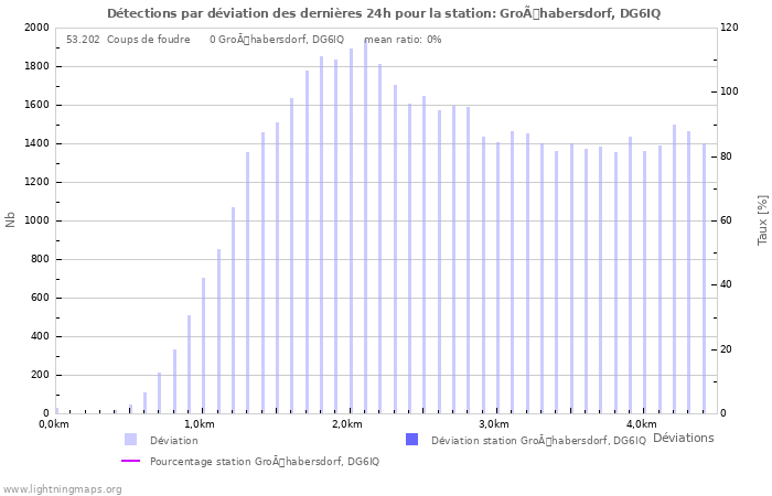 Graphes: Détections par déviation