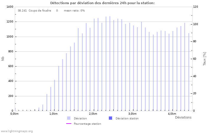 Graphes: Détections par déviation