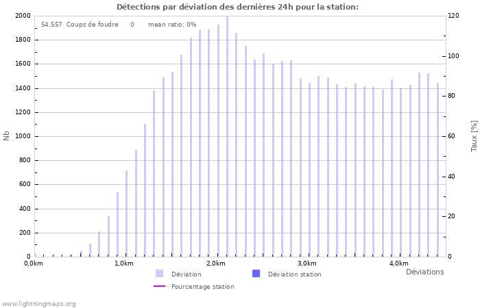 Graphes: Détections par déviation