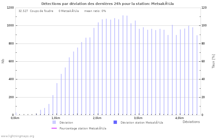 Graphes: Détections par déviation