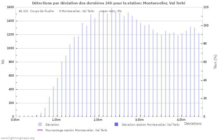 Graphes: Détections par déviation