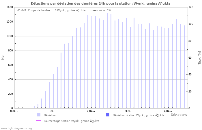 Graphes: Détections par déviation