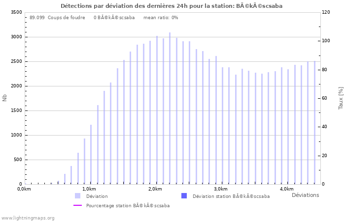 Graphes: Détections par déviation