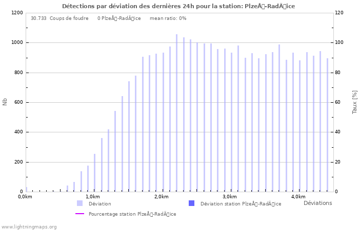 Graphes: Détections par déviation