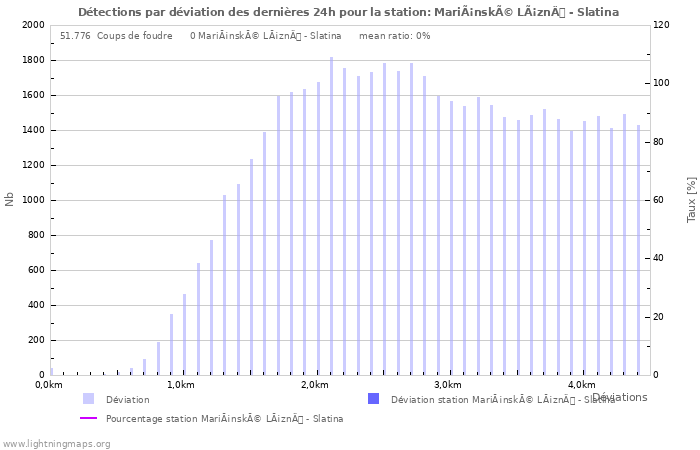 Graphes: Détections par déviation