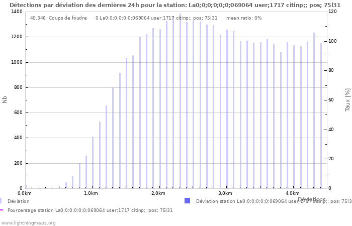 Graphes: Détections par déviation